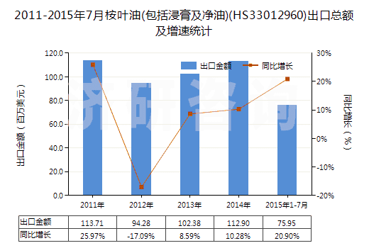 2011-2015年7月桉葉油(包括浸膏及凈油)(HS33012960)出口總額及增速統(tǒng)計